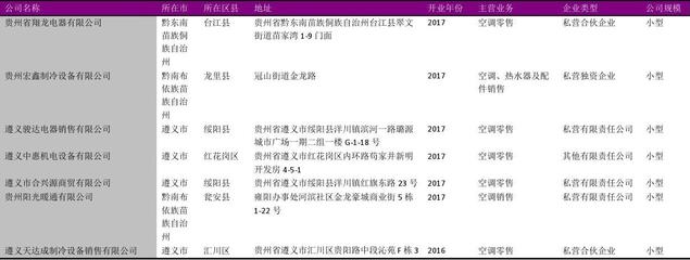 貴州省日用家電零售行業(yè)企業(yè)名錄2018版解析 日用百貨銷(xiāo)售的深度融合與發(fā)展